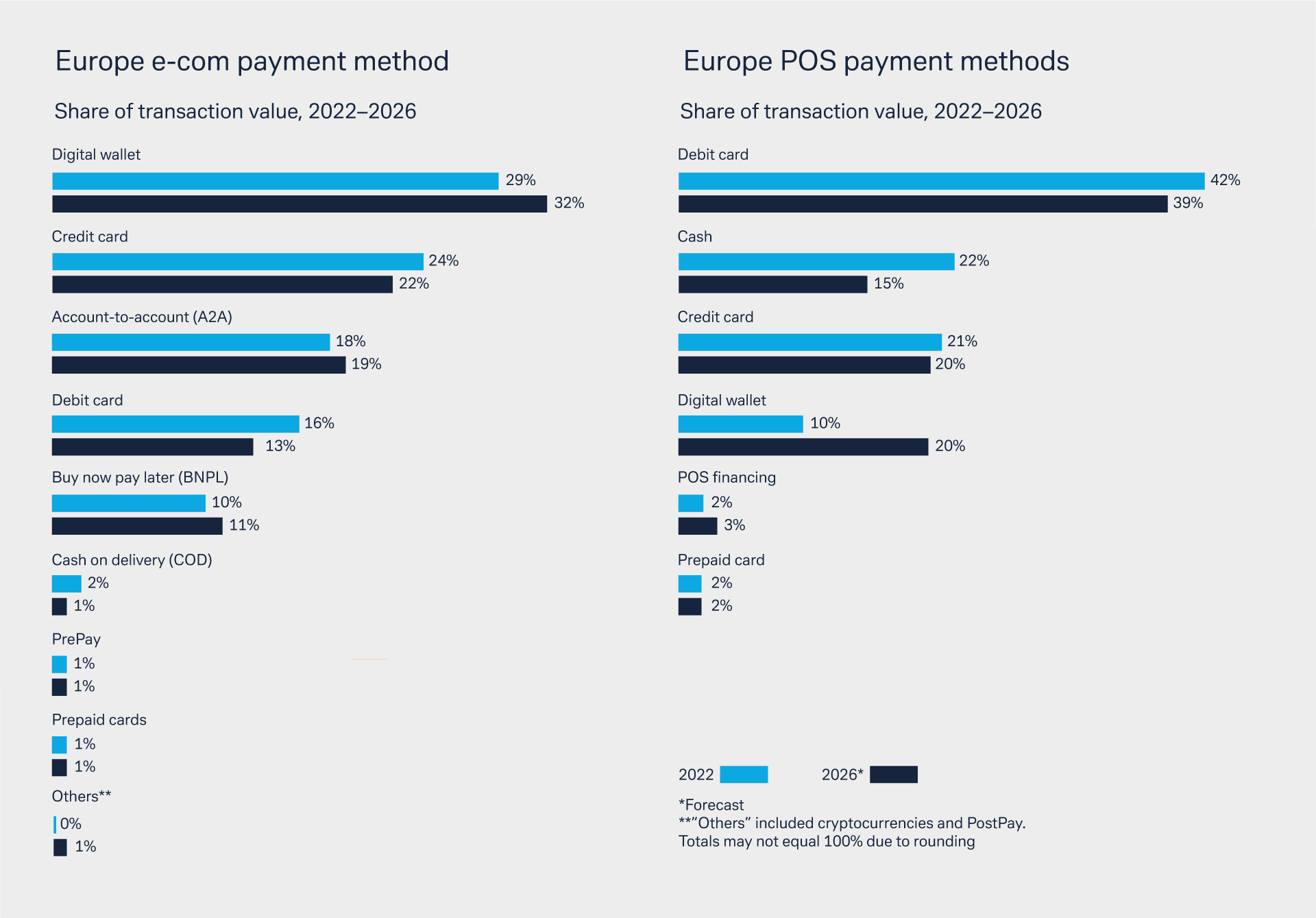 Figure 2: Most popular payment methods in Europe