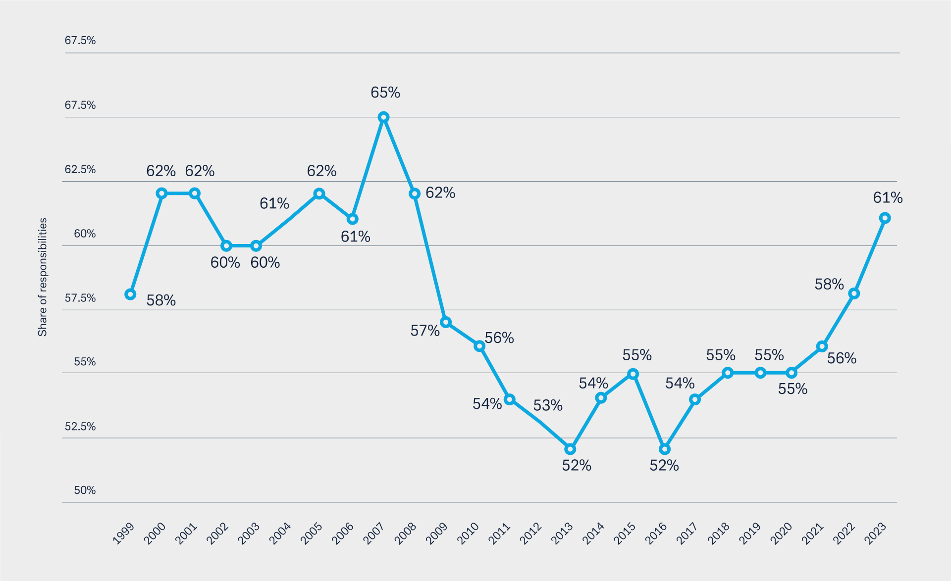 Figure 3: Share of adults investing money in the stock market in the United States