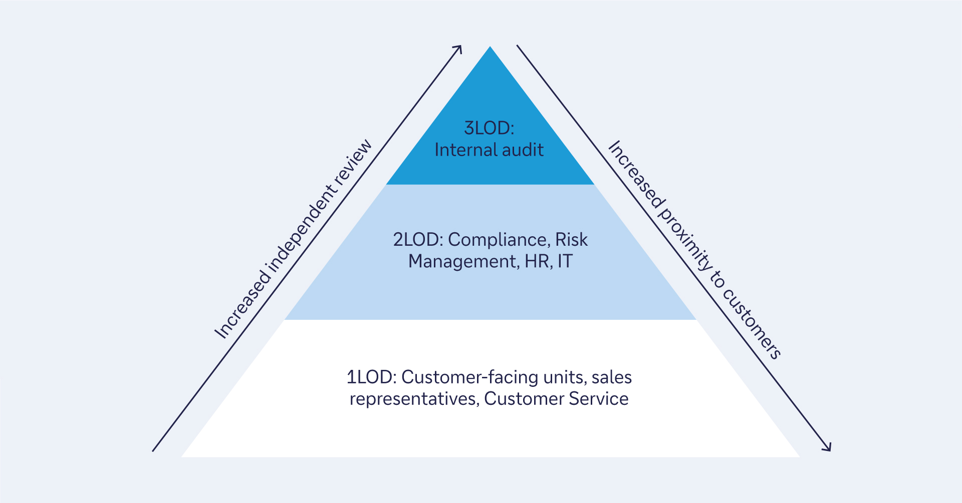 Figure 1: Line of defence framework