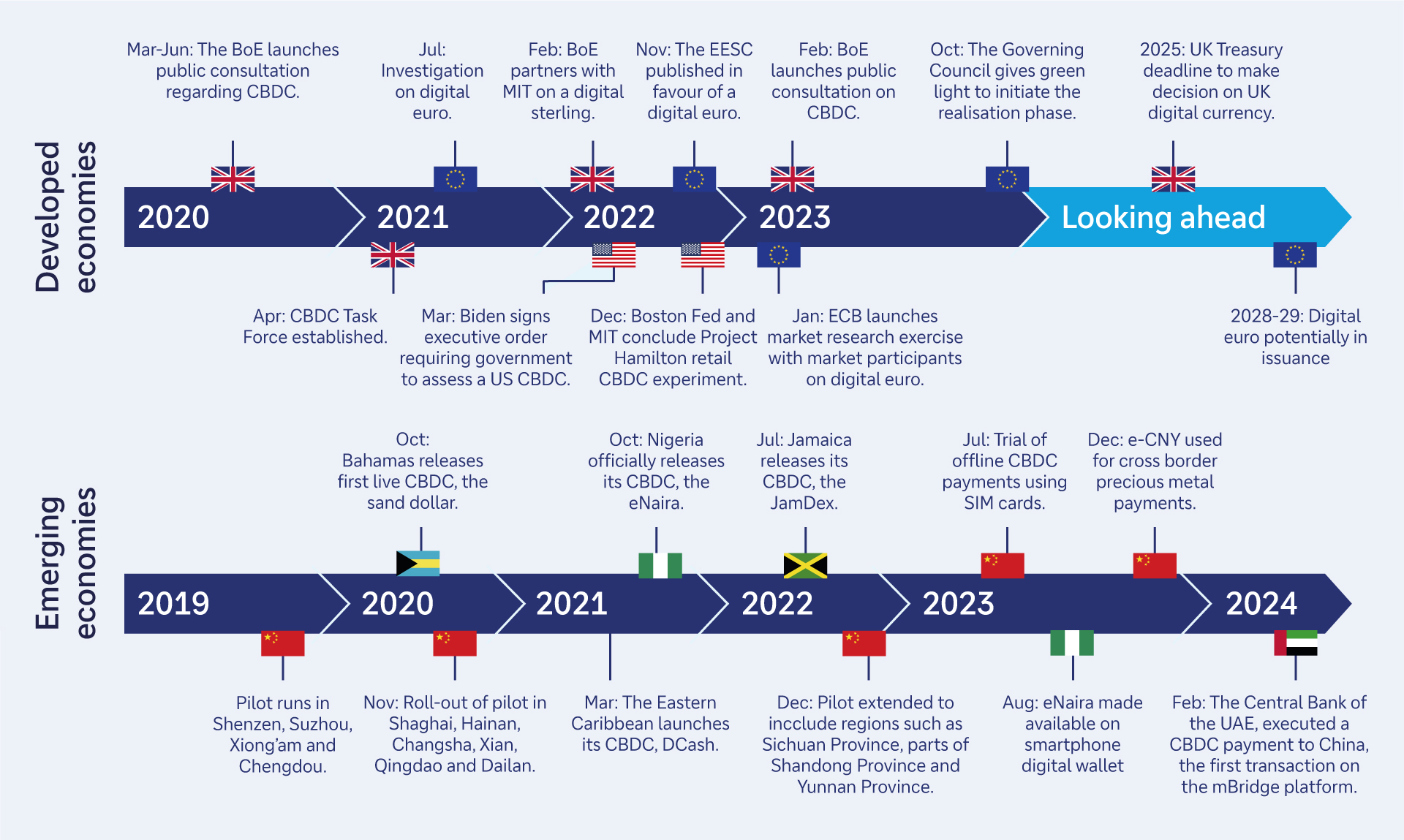 Figure 1: Timeline of selected retail CBDCs dates