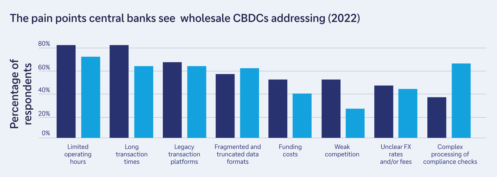 Figure 2: Why central banks are looking into wholesale CBDCs