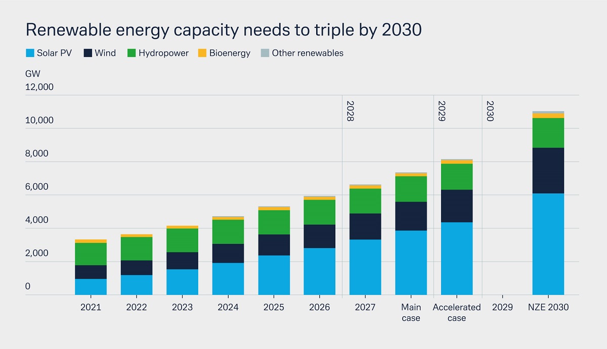 Figure 1: Renewable energy capacity needs to triple by 2030