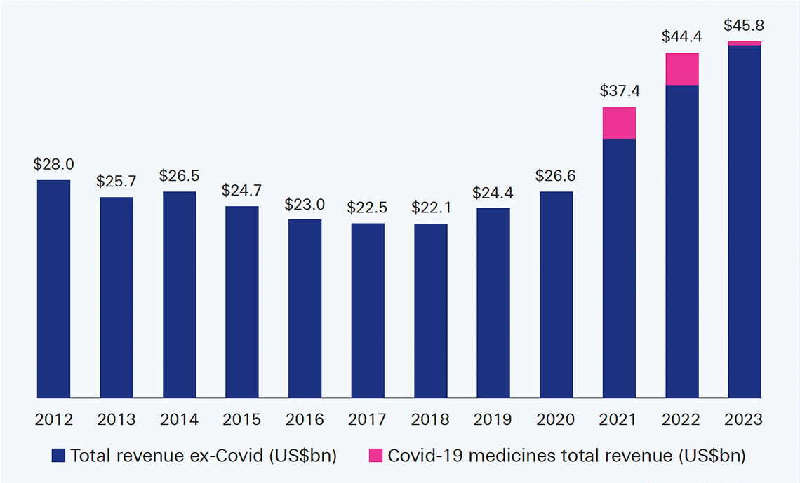 Figure 1: Delivered on ambition to achieve > US$45bn total revenue by 2023