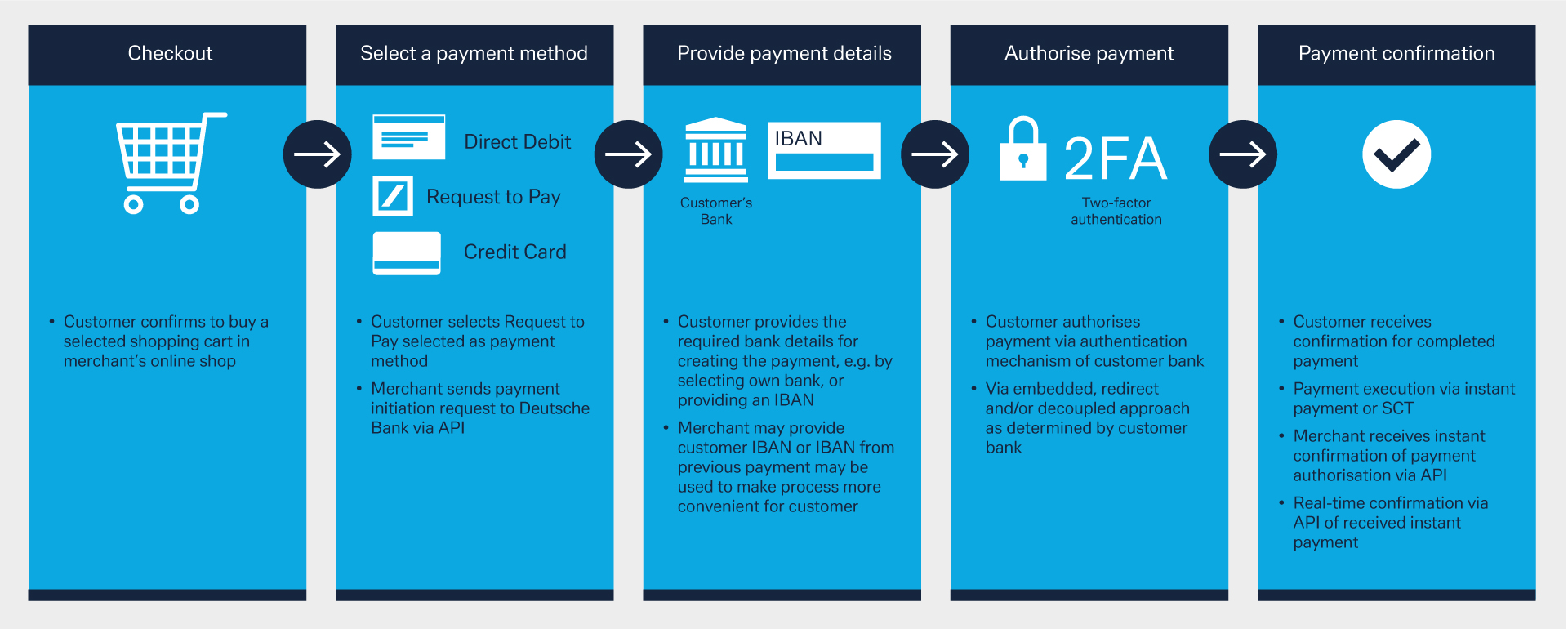 Figure 1: Request to Pay – Steps for the consumer