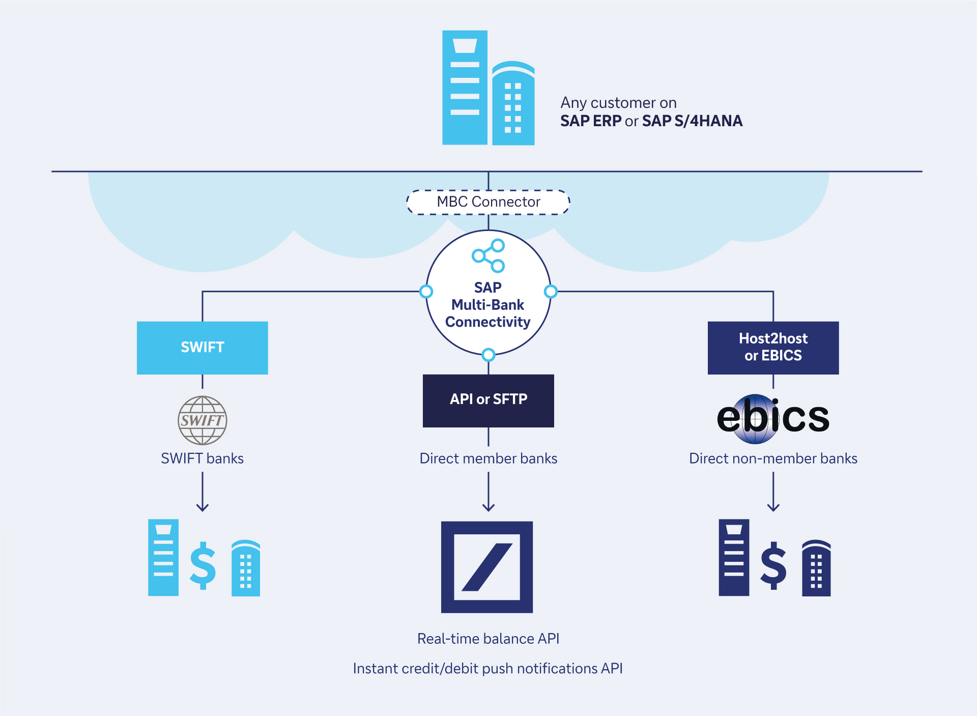 Figure 1: API-based communication between BioNTech and Deutsche Bank