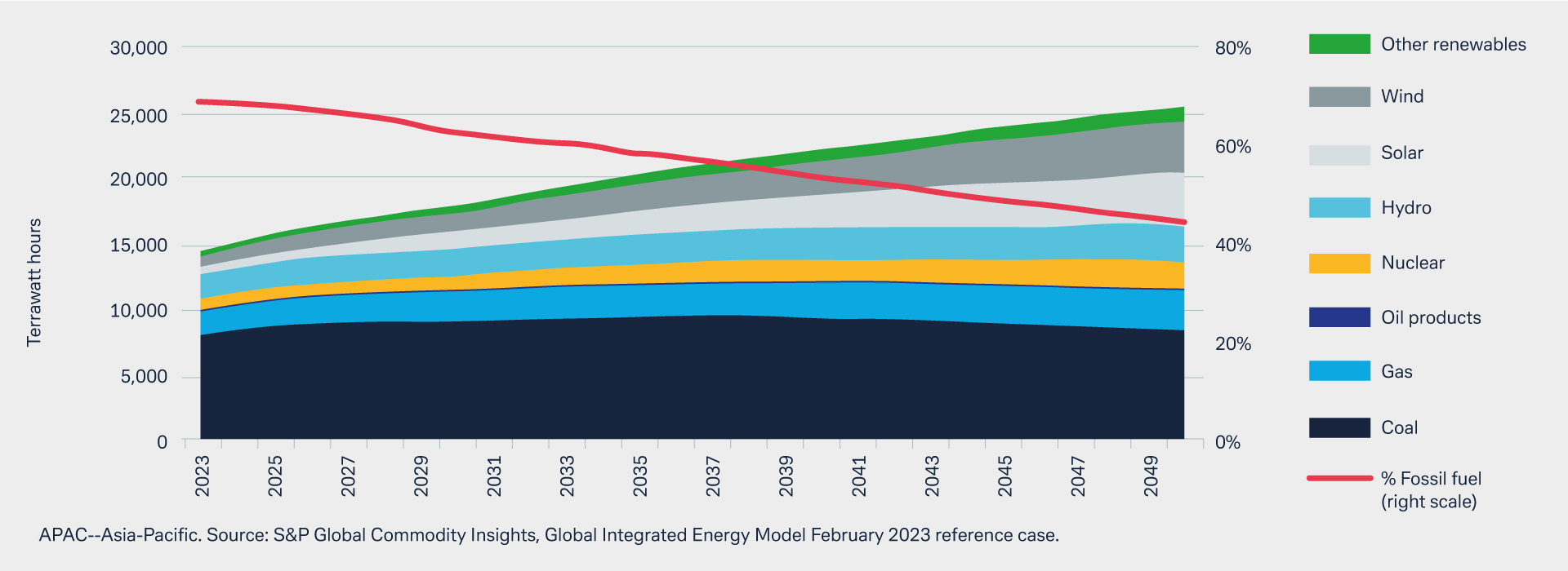 Figure 1: Expected evolution of APAC electricity mix