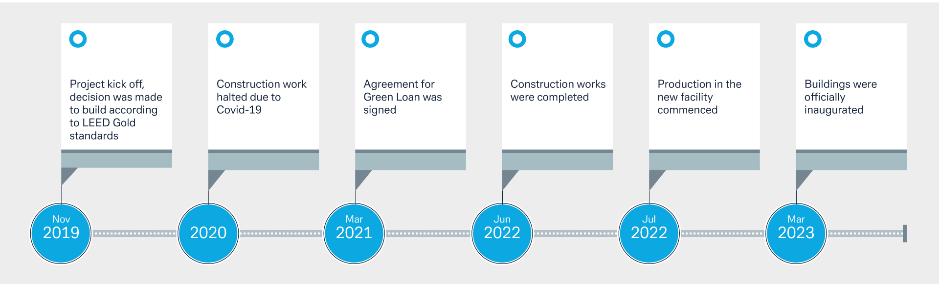 Figure 2: Timeline for P+F’s sustainable factory in Vietnam