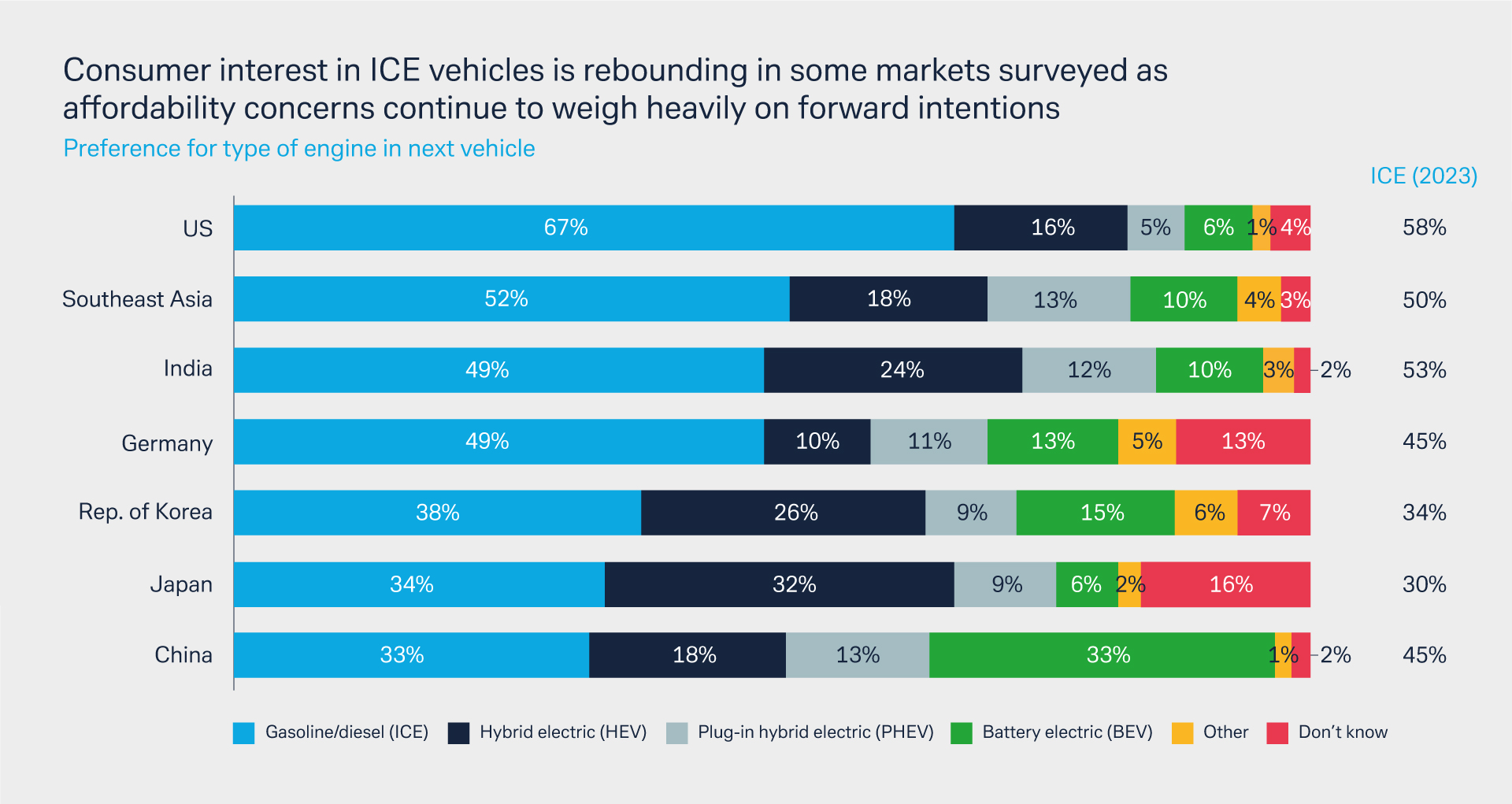 Figure 1: Rebounding consumer interest in ICE vehicles. © ACC Automotive Cells Co