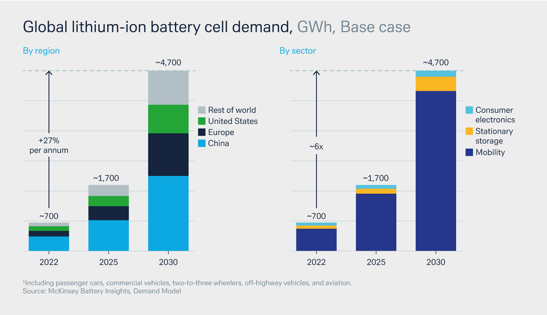 Figure 2: Global lithium-ion battery cell demand, GWh, Base case. © ACC Automotive Cells Co