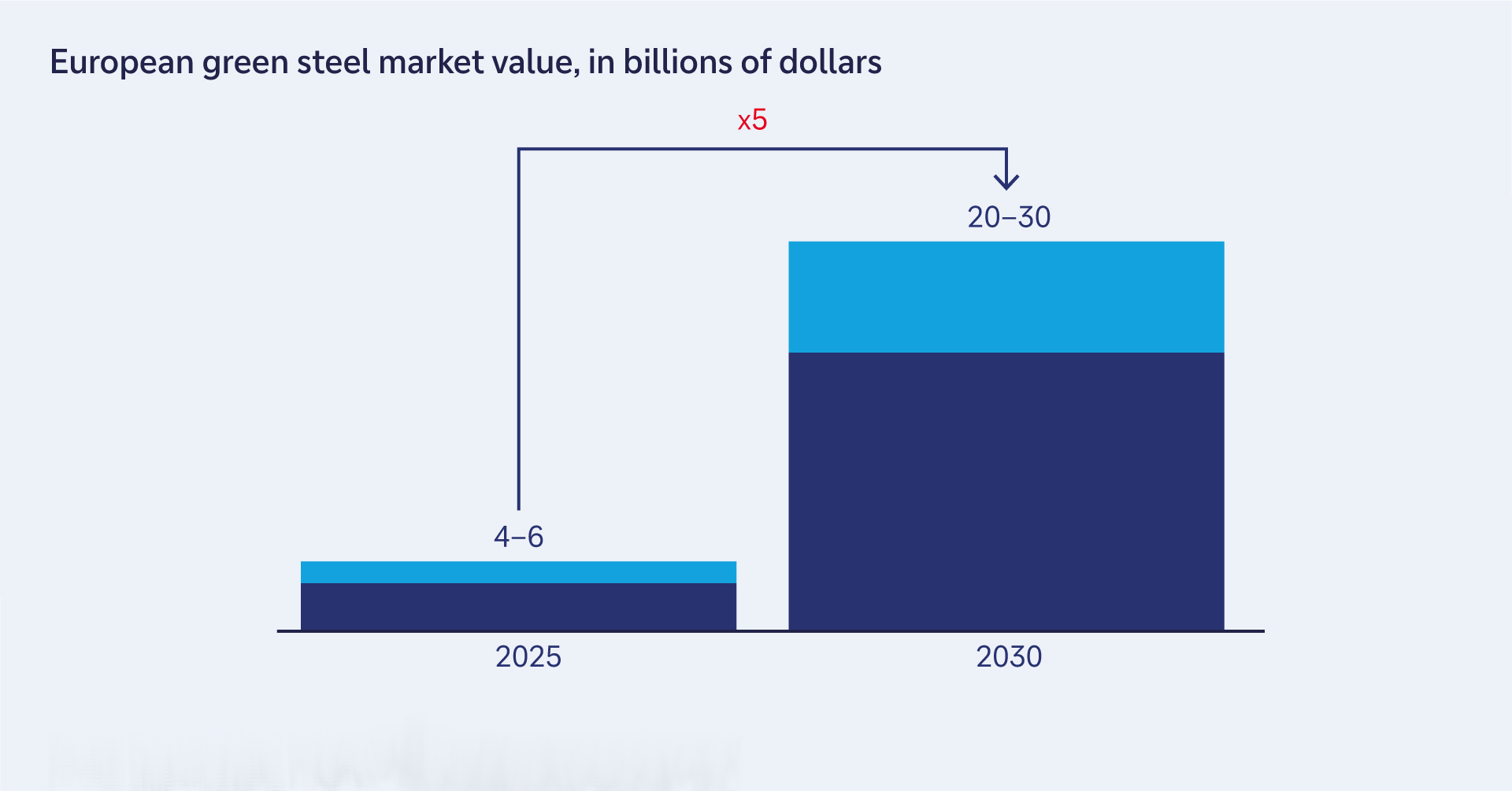 Figure 1: European green steel market value, in billions of dollars