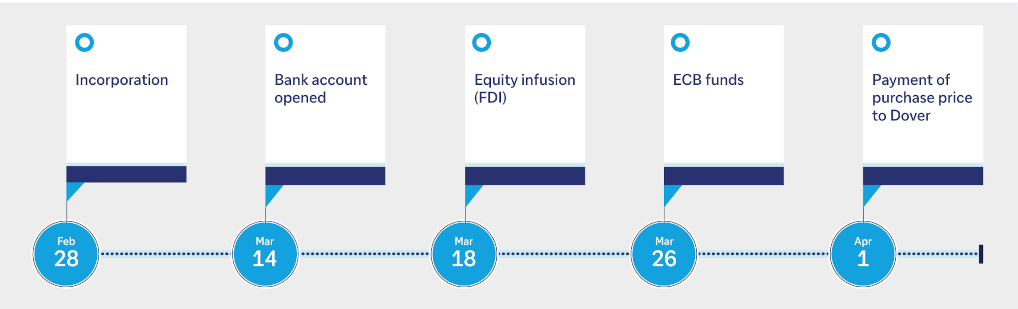 Figure 1: Timeline for Stabilus India