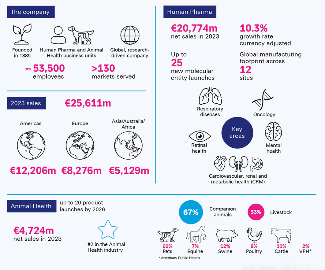 Figure 1: Facts and figures on Boehringer Ingelheim