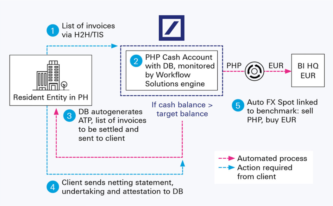 Figure 2: Detailed workflow description (example based on the Philippines)