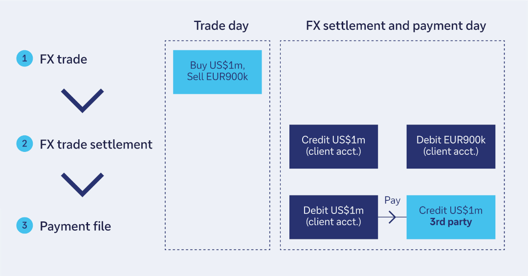 Figure 1: Disconnected FX and payment process 