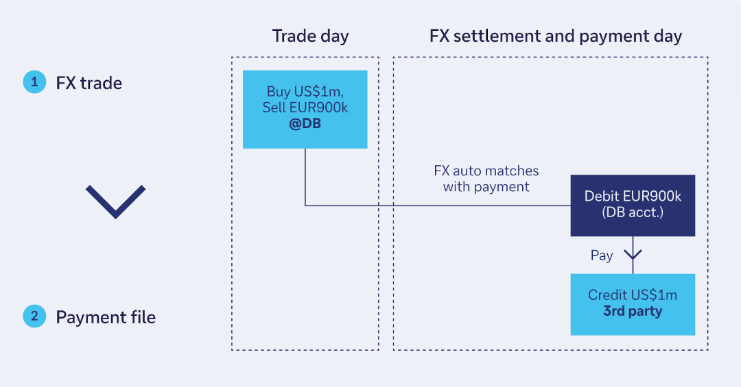 Figure 2: Linked FX and payment process