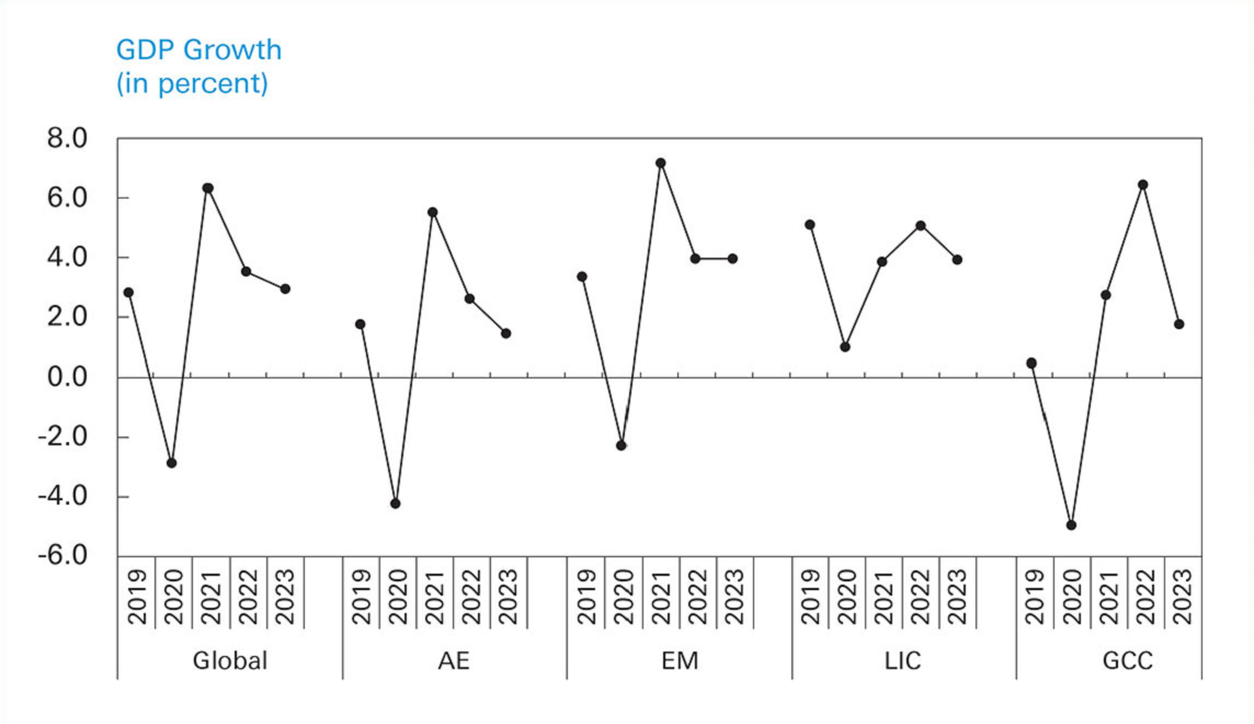 Figure 1: Relative GDP growth (%) of GCC countries