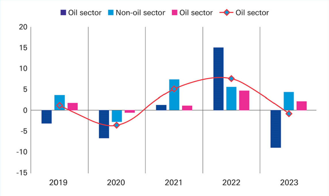 Figure 2: Saudi Arabia 2023 growth affected by lower oil activity, but non-oil sector remains robust