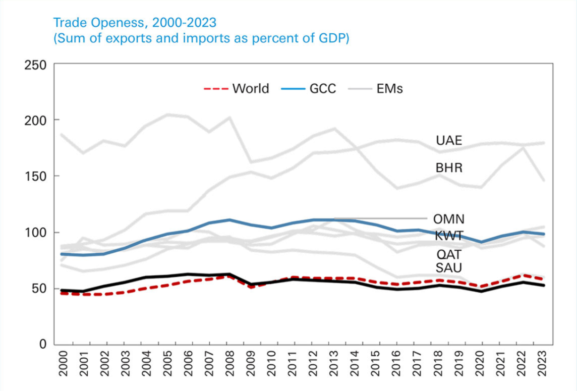 Figure 3: Trade openness 2000–2023