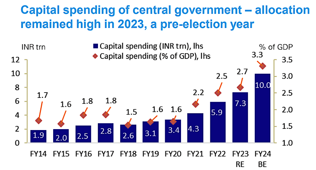 Figure 2: Central government capital spending