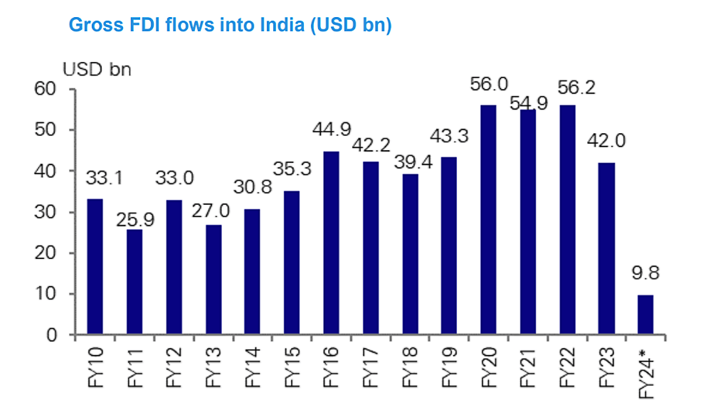 Figure 3: Gross FDI flows into India (US$bn)