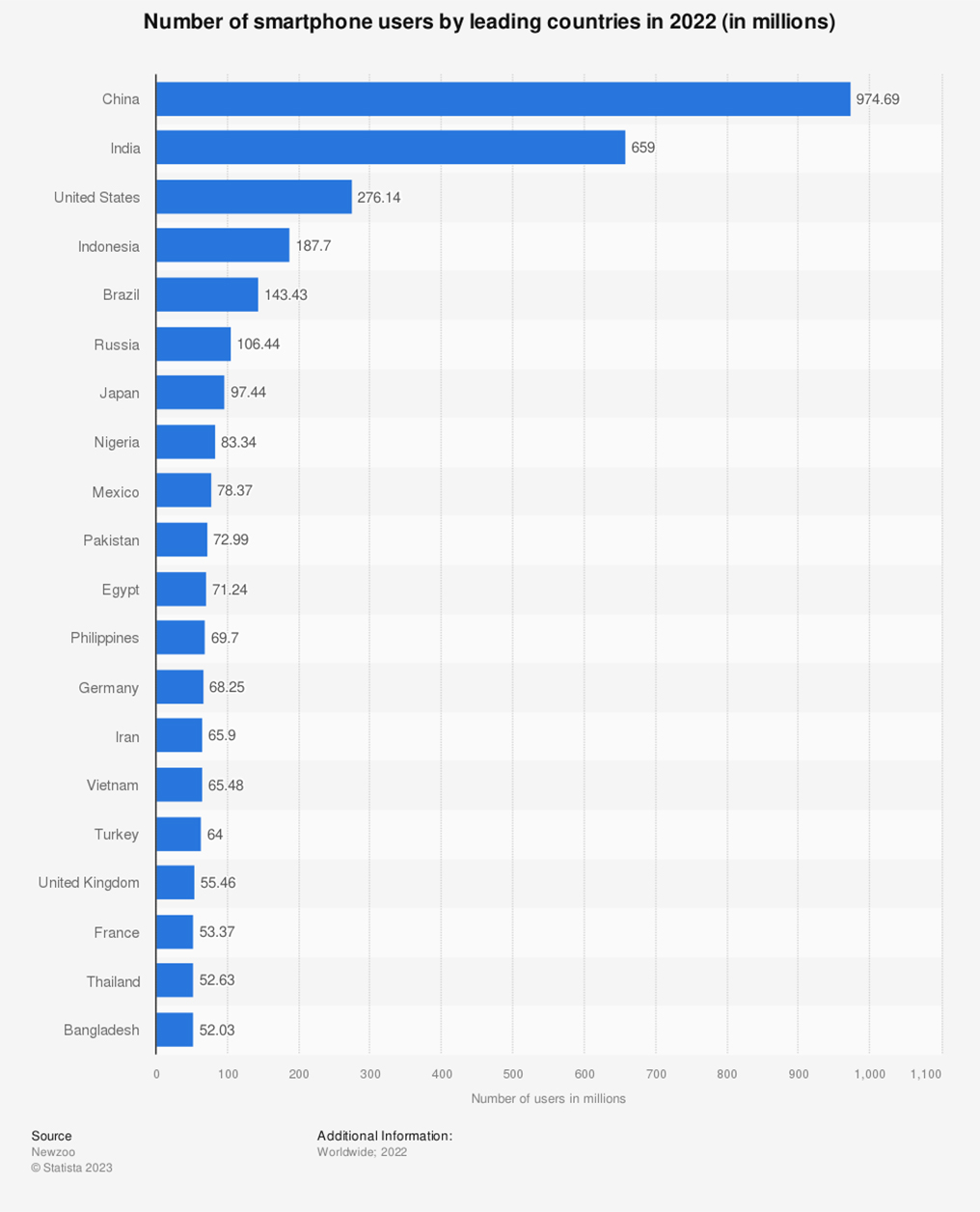 Figure 4: Smartphone adoption in India