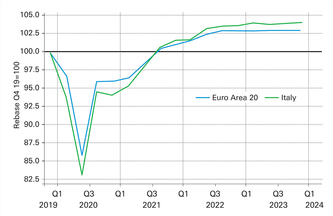 Figure 1: GDP levels: Italy vs Euro Area