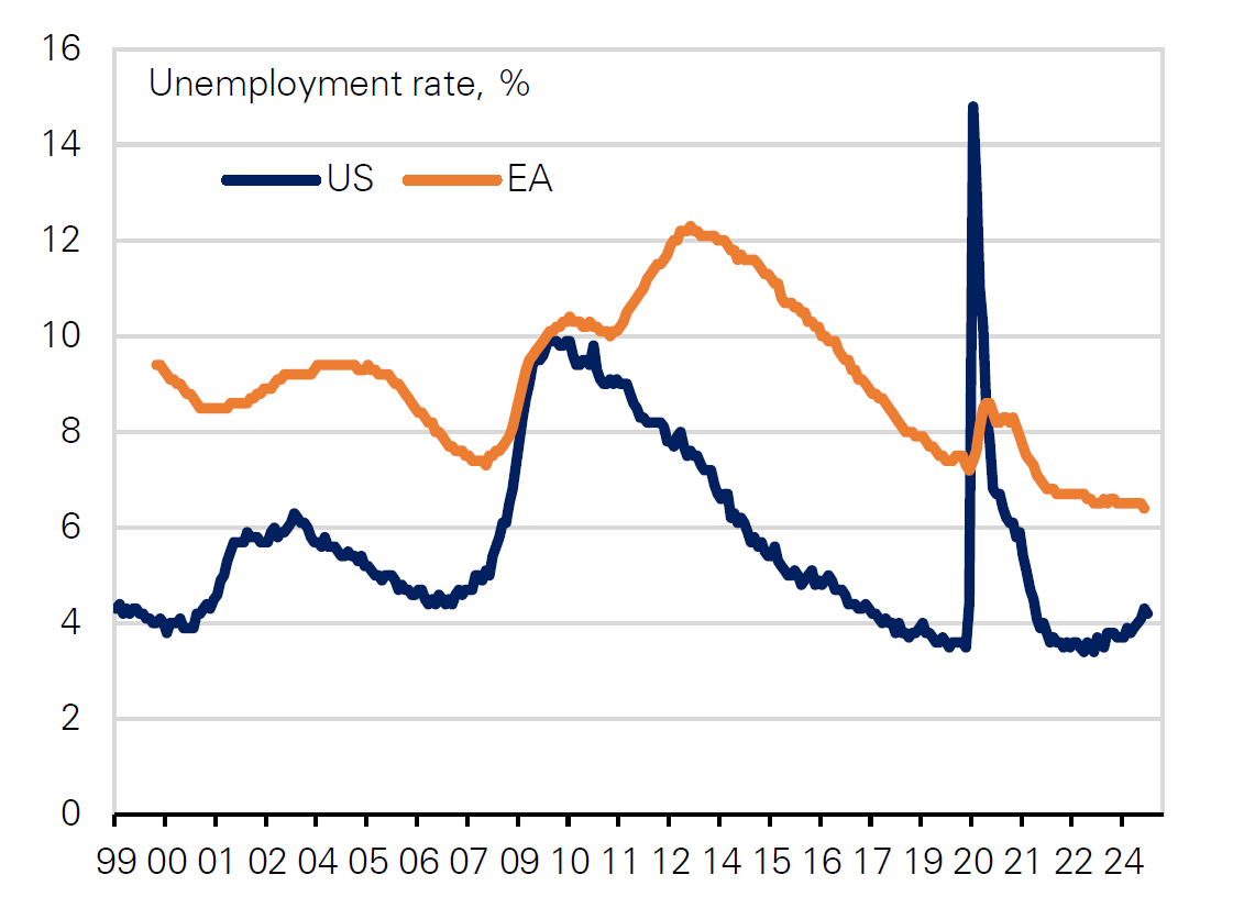 Figure 1: The unemployment rate has increased in the US, not in Europe