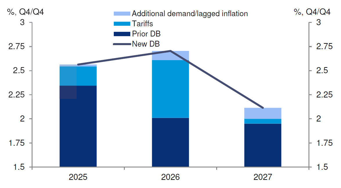 Figure 1: Inflation forecast revision mostly due to tariffs