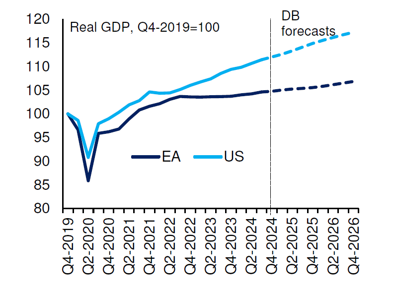 Figure 2: US-EU GDP divergence is set to grow in 2025