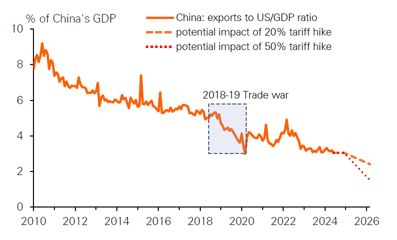 Figure 3: How a trade war could impact China’s GDP