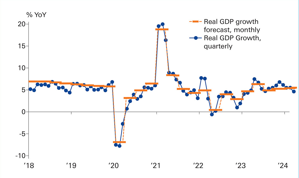 Figure 1: China’s GDP growth rates