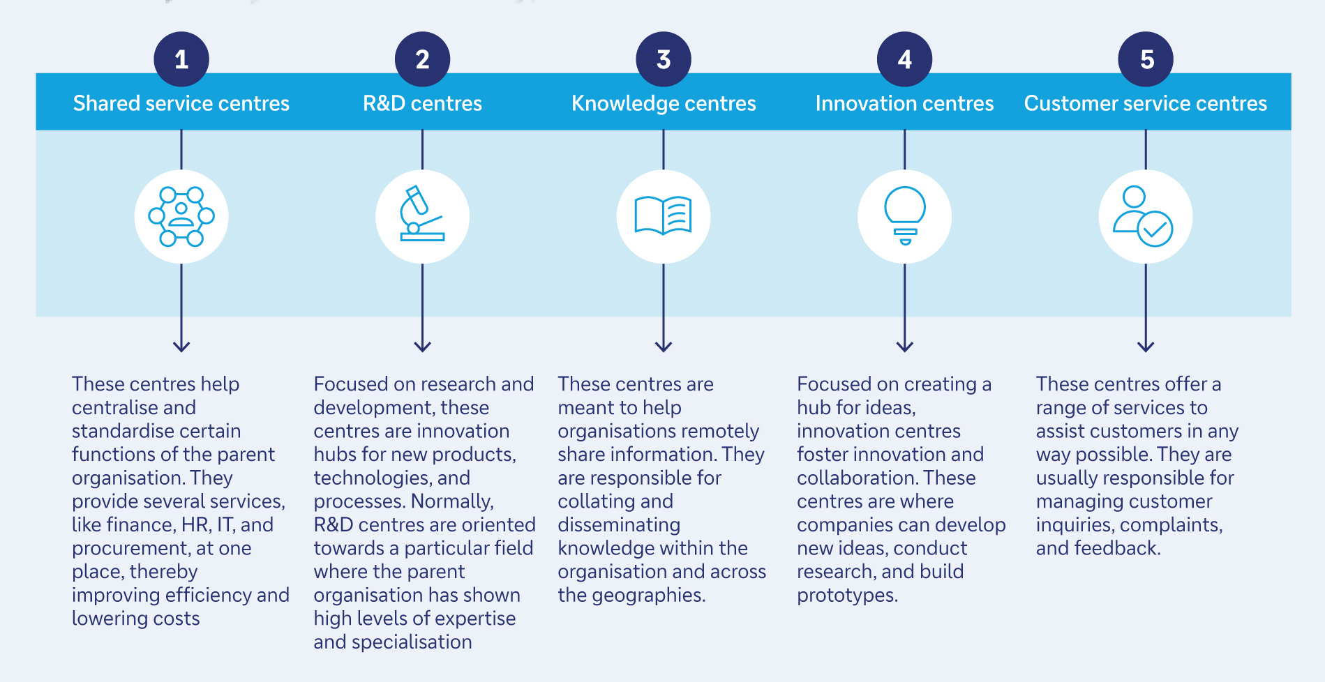 Figure 1: Different types of Global Capability Centres