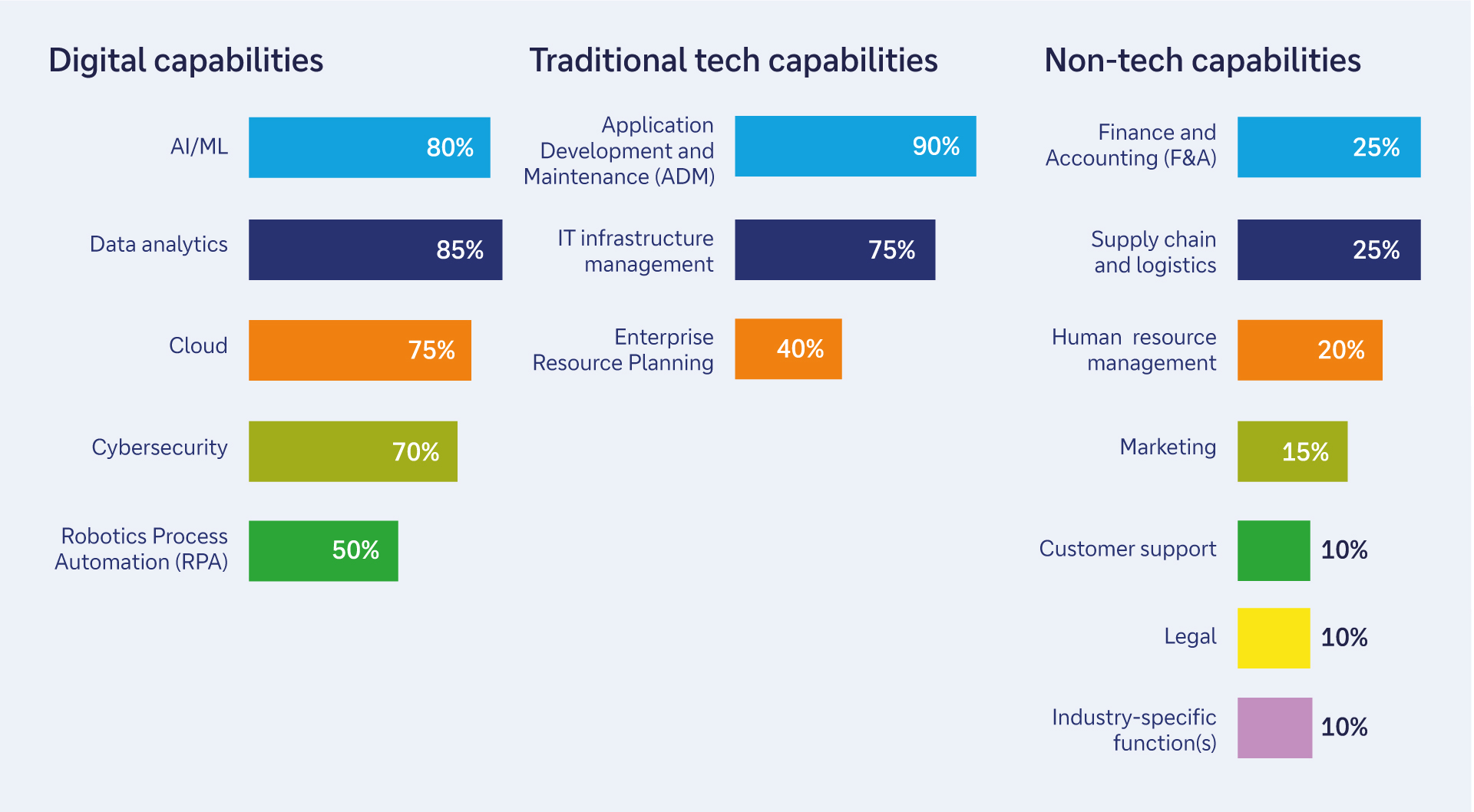 Figure 2: Key capabilities in focus when companies expand their centres