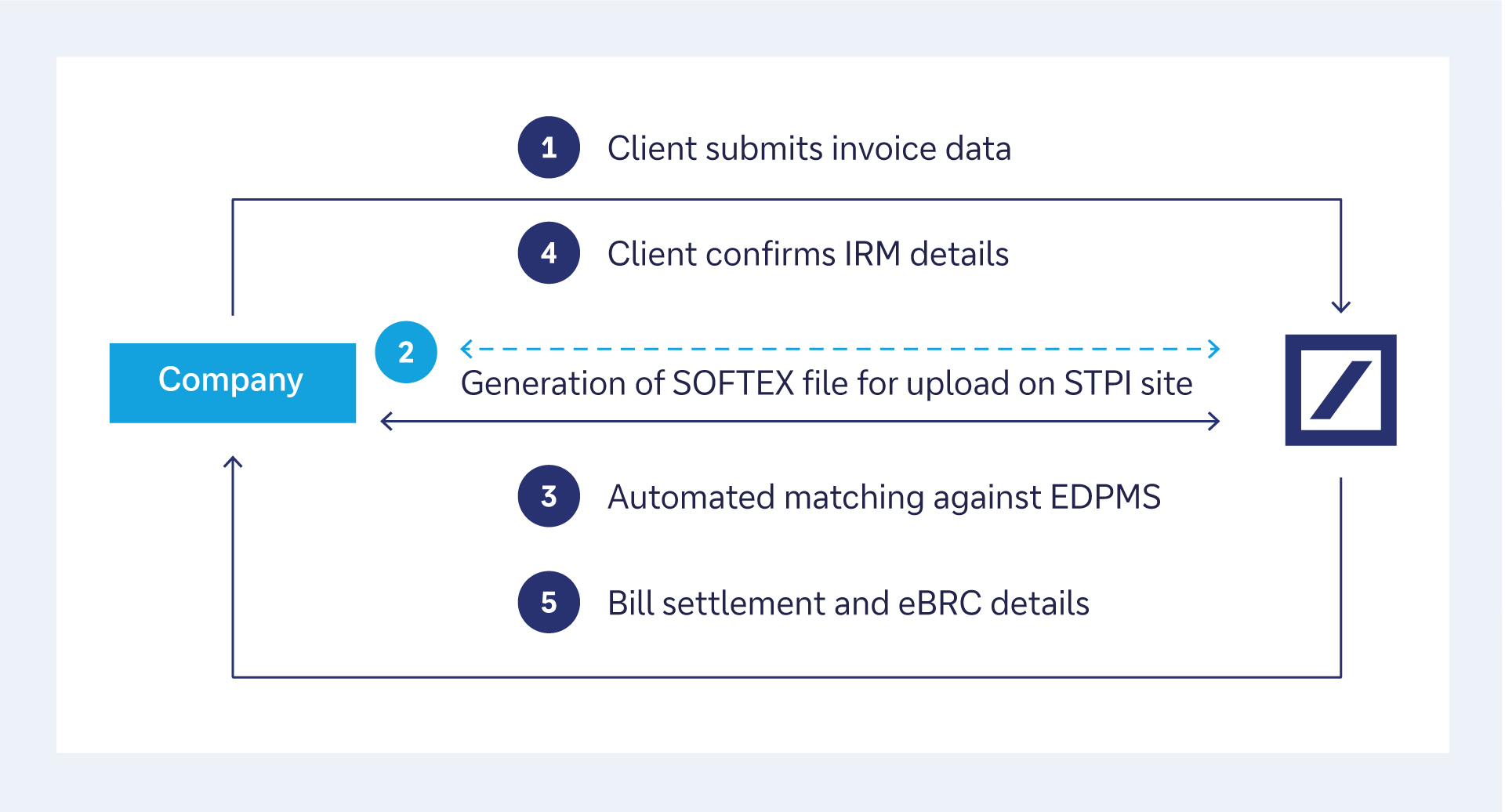 Figure 3: Workflow in the Trade Pay platform