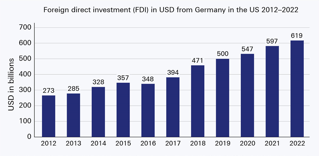 Figure 1: German investment in the US has more than doubled in the last 10 years