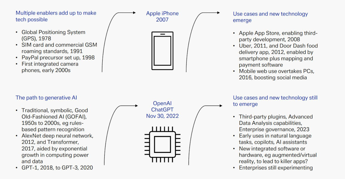 Figure 2: The history of innovation shows no technology is an island