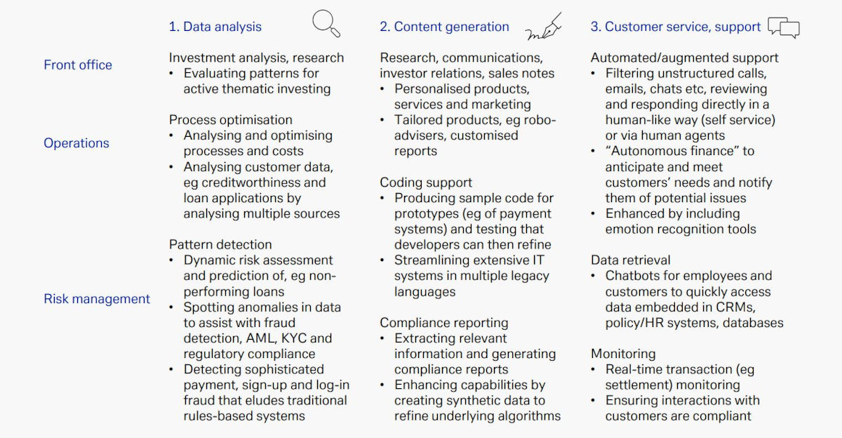 Figure 4: Nascent uses for generative AI in financial services