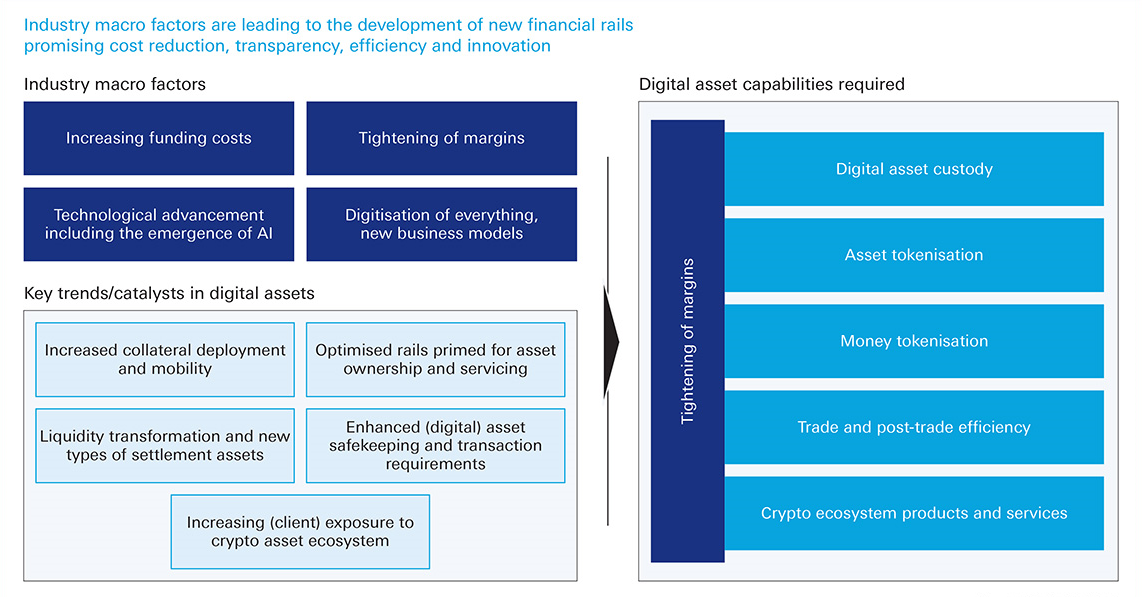 Figure 1: Industry macro factors and digital asset trends