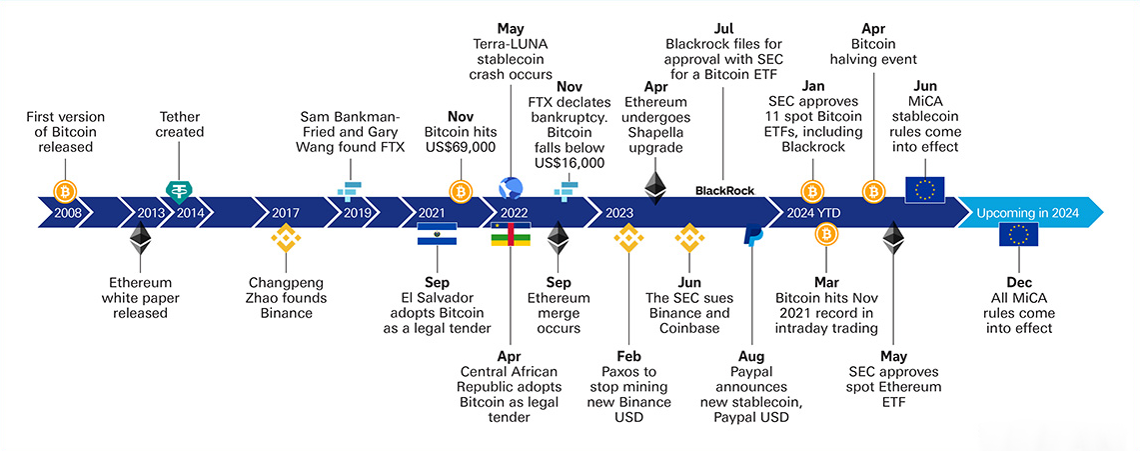 Figure 2: Timeline of cryptocurrency ETF developments