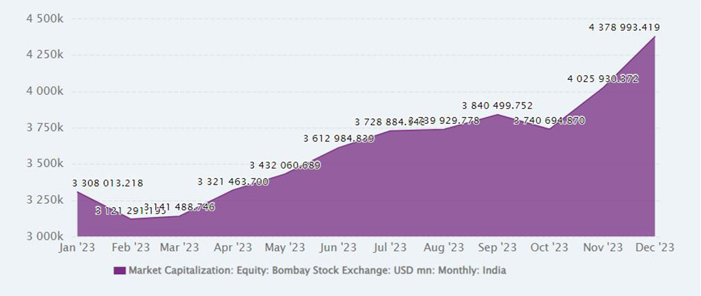 Figure 1: India’s market capitalisation January to December 2023