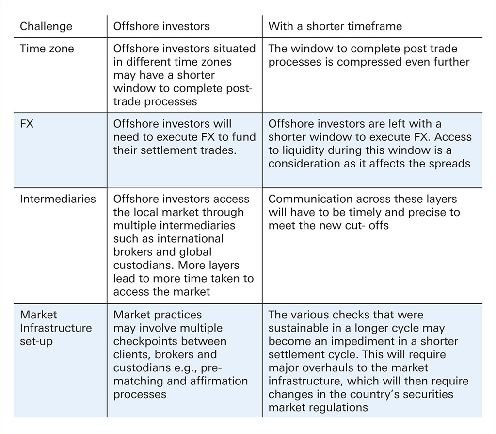 Figure 2: Challenges facing offshore investors with shorter settlement cycles