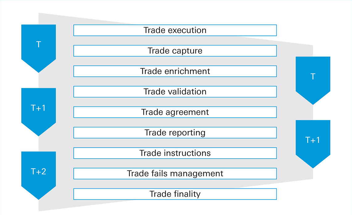 Figure 3: Main steps in trade settlement process