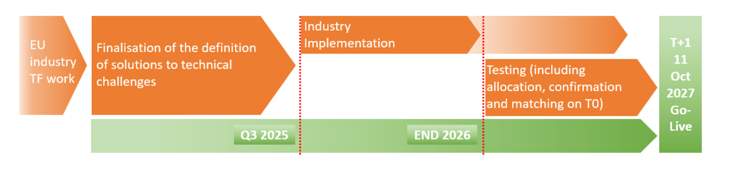 Figure 1: Three phases of the operationalisation of T+1