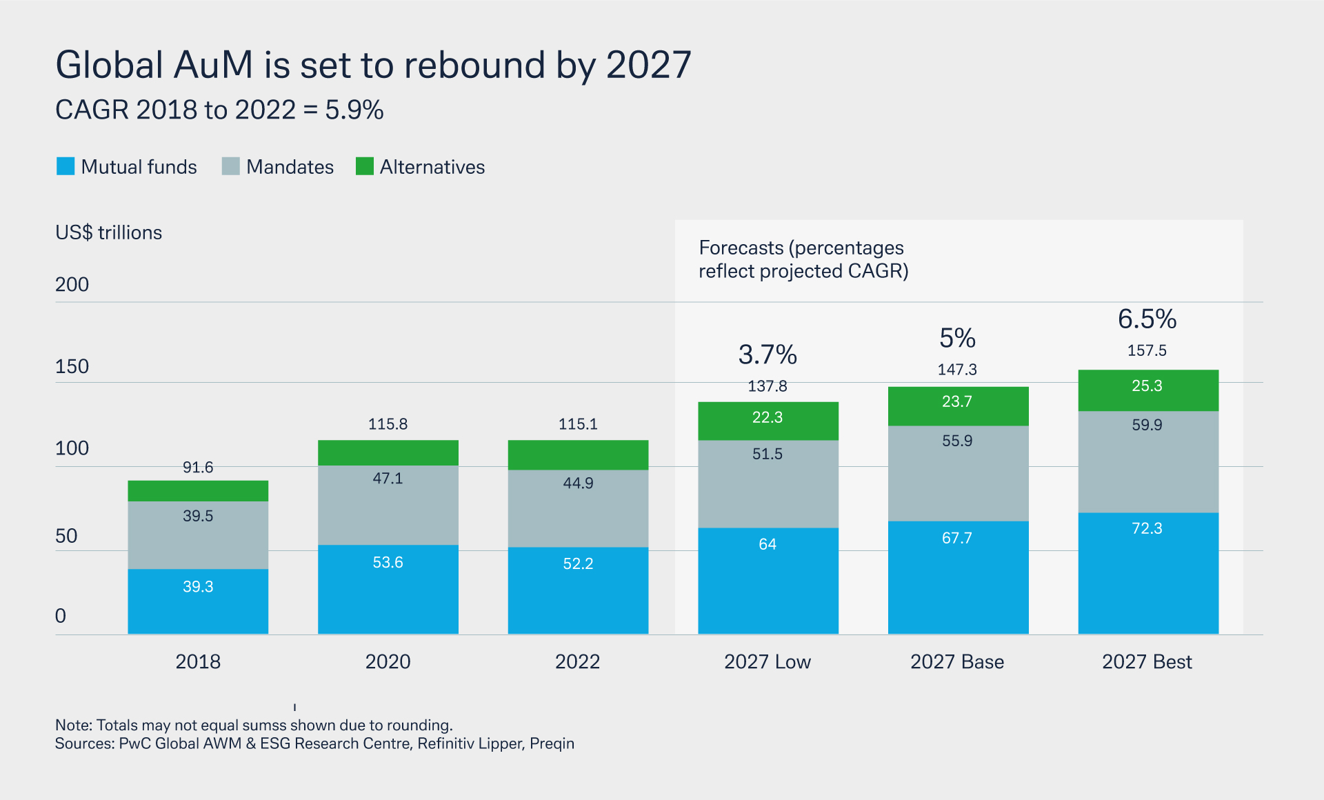 Figure 1: Assets rebounding by 2027