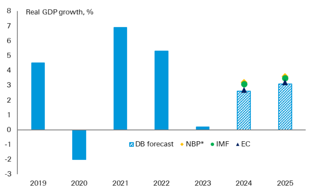 Figure 1: Expected growth recovery in 2024