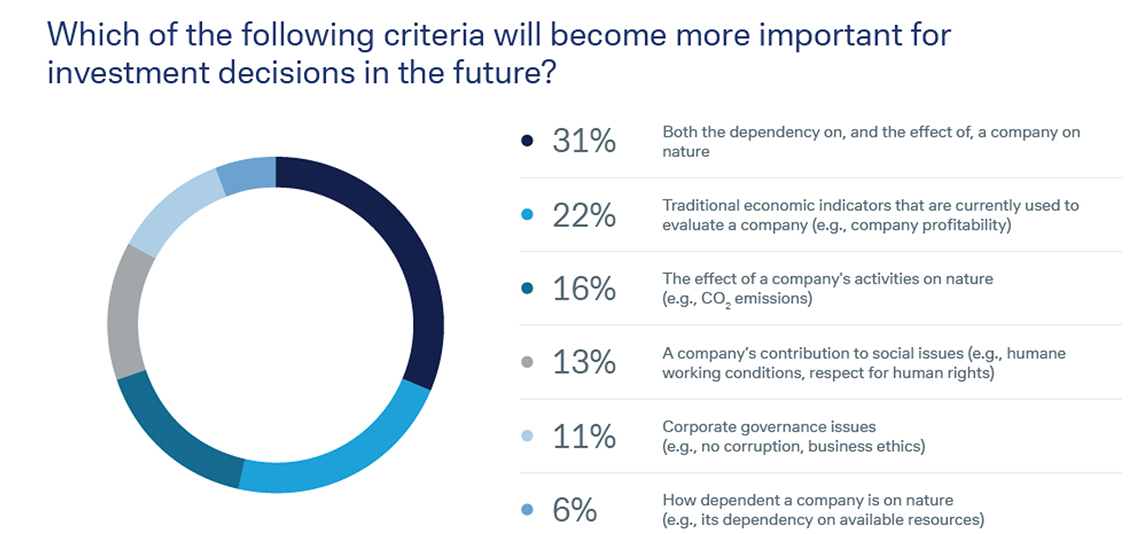 Figure 1: Nature and investment decision-making - onvestor survey