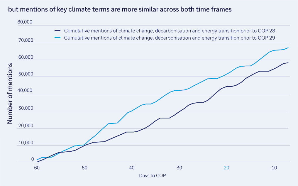 but mentions of key climate terms are more similar across both time frames