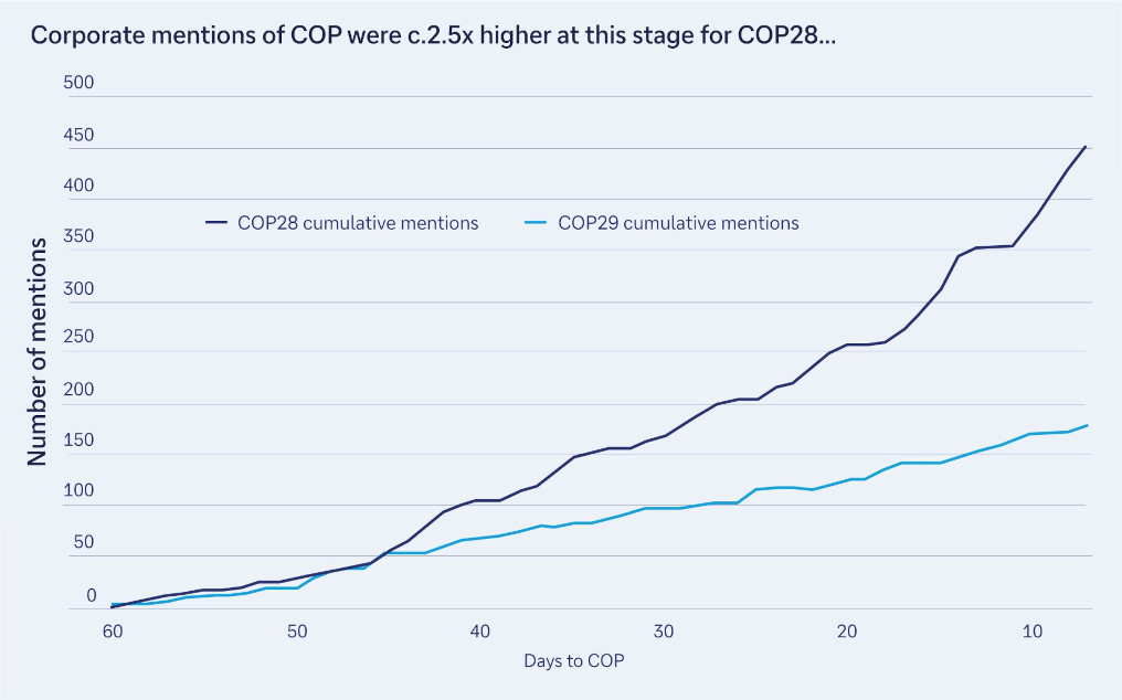 Corporate mentions of COP were c.2.5x higher at this stage for COP28...