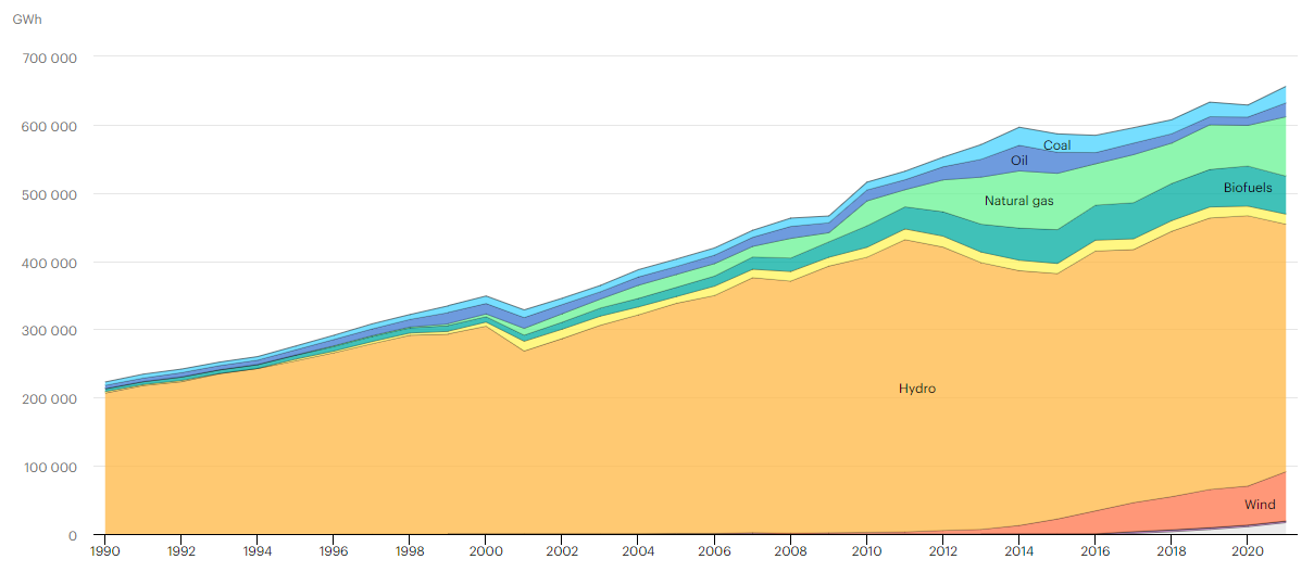 Figure 1: Brazil’s electricity generation by source