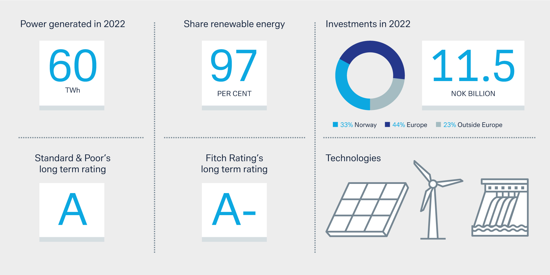 Figure 2: Numbers of Statkraft FY2022